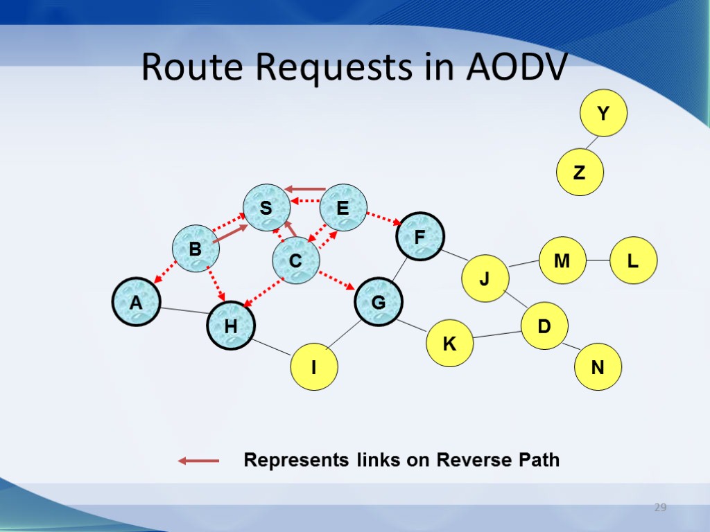 29 Route Requests in AODV B A E F H J C G I